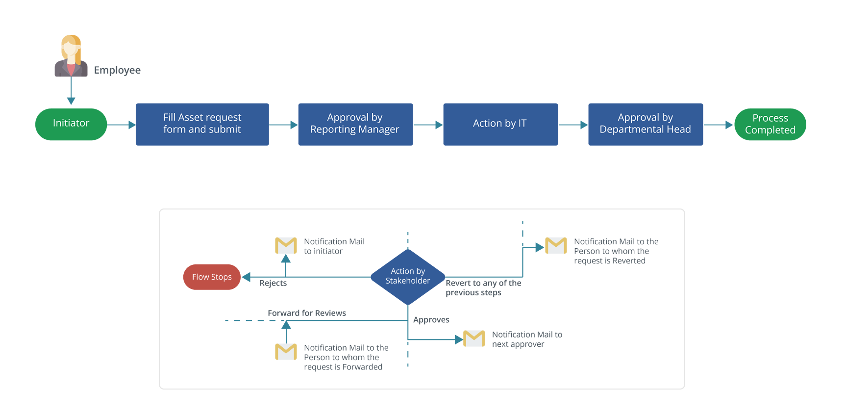it-asset-flow